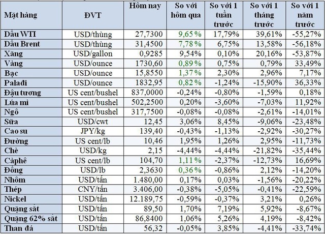 Thị trường ngày 15/5: Giá dầu bật tăng 9%, vàng cao nhất 3 tuần - Ảnh 1.