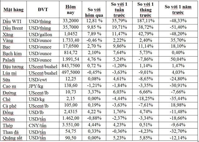 Thị trường ngày 19/5: Giá dầu tăng vọt hơn 8% lên cao nhất 2 tháng, vàng quay đầu giảm - Ảnh 1.