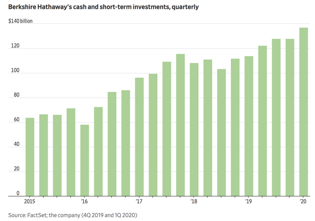 Billionaire Warren Buffett's group recorded a record loss of nearly $ 50 billion in the first quarter alone - Photo 1.