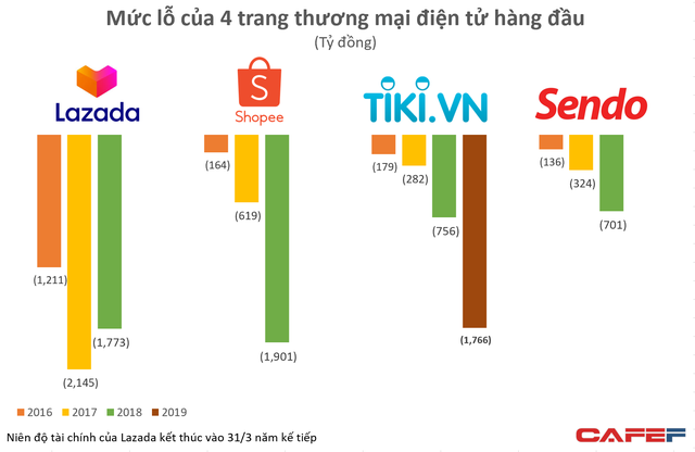 Tiki tăng tốc đốt tiền, đẩy mức lỗ 2019 lên 1.800 tỷ đồng nhưng vẫn hụt hơi trước Shopee? - Ảnh 1.