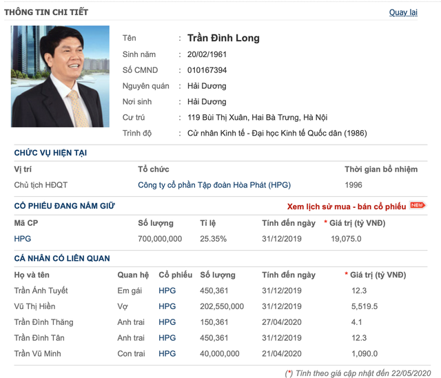 Cổ phiếu HPG tăng 72%, MSN tăng 30% từ đáy, ông Trần Đình Long và Nguyễn Đăng Quang quay lại danh sách tỷ phú USD của Forbes - Ảnh 3.