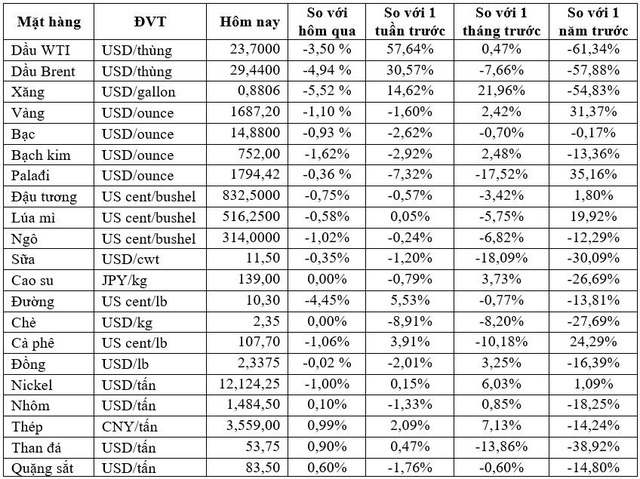 Thị trường ngày 07/05: Giá dầu giảm xuống dưới 30 USD sau 6 phiên tăng liên tiếp, vàng tiếp đà giảm - Ảnh 2.
