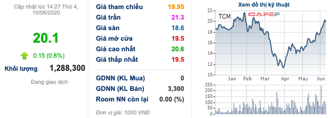 TCM: Lợi nhuận tháng 5 tiếp tục tăng đột biến 175% nhờ xuất khẩu trang và đồ bảo hộ đi Mỹ - Ảnh 1.