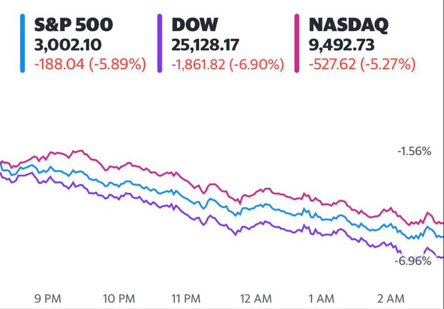 Bi quan về triển vọng kinh tế và làn sóng dịch bệnh thứ hai, Dow Jones rớt hơn 1.800 điểm, chứng kiến ngày tồi tệ nhất kể từ tháng 3 - Ảnh 1.
