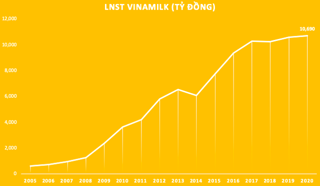 Vinamilk: Năm 2020 đặt chỉ tiêu tăng trưởng lợi nhuận ở mức 1%, mở rộng ngành hàng sang sản xuất đường, dịch vụ đồ uống với chuỗi Hi-Café - Ảnh 1.