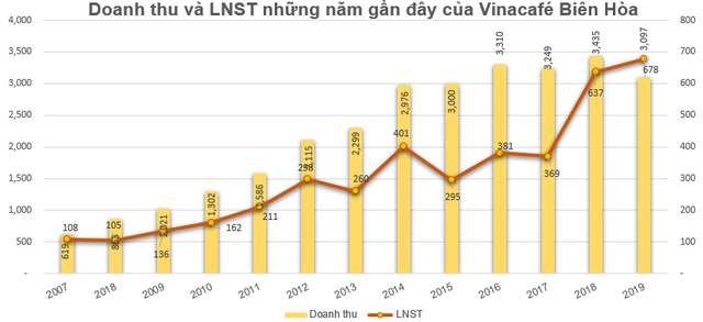 Vinacafe Biên Hòa (VCF): Kế hoạch lãi năm 2020 dao động từ 725 đến 780 tỷ đồng, không chia cổ tức năm 2019 - Ảnh 1.