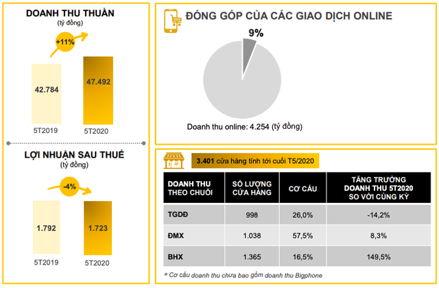 VN30股票-越南投资,越南私募基金,在首5个月，MWG录得合并净收入474,920亿盾，同比增长11％，而EAT收入为17,230亿盾，同比降落4％。世,越南证券,越南美女,(3)