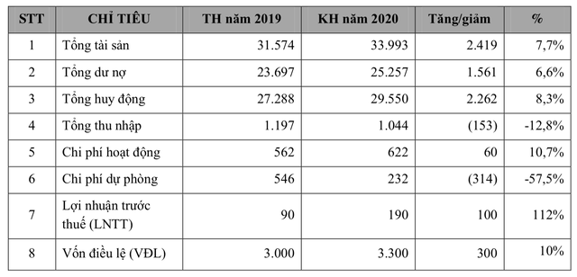 Một ngân hàng đặt mục tiêu lợi nhuận năm 2020 tăng gấp đôi năm 2019 - Ảnh 1.