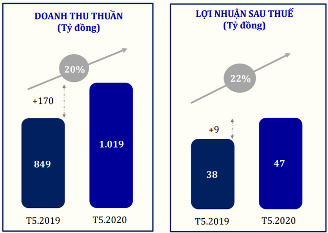 Sau giãn cách xã hội, lợi nhuận PNJ bứt phá 22% trong tháng 5 - Ảnh 1.