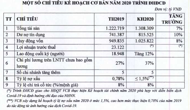 Vietcombank tính tuyển thêm hơn 2.200 nhân sự trong năm 2020 - Ảnh 1.