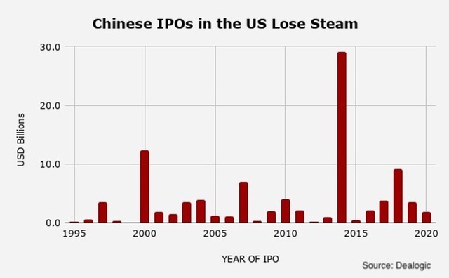 Thông qua dự luật hủy niêm yết doanh nghiệp Trung Quốc, chịu thiệt nhiều nhất không ai khác ngoài nhà đầu tư và TTCK Mỹ - Ảnh 2.