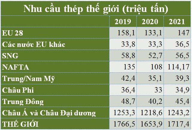 Tương lai ngành thép thế giới còn nhiều bấp bênh dù hậu Covid-19 - Ảnh 2.