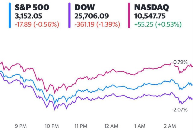 Ca nhiễm nCoV tăng ở mức chưa từng thấy, Phố Wall trái chiều, Dow Jones rớt hơn 300 điểm - Ảnh 1.