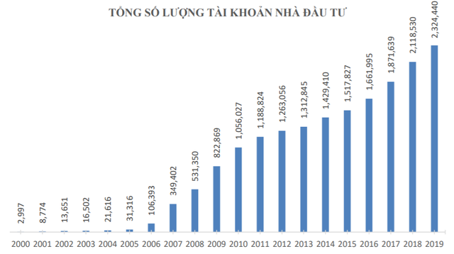 Chất lượng nhà đầu tư trên TTCK Việt Nam đã thay đổi ra sao sau 20 năm giao dịch? - Ảnh 1.