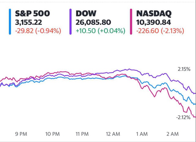Cổ phiếu công nghệ đồng loạt rớt điểm, Phố Wall bất ngờ đánh mất đà khởi sắc - Ảnh 1.