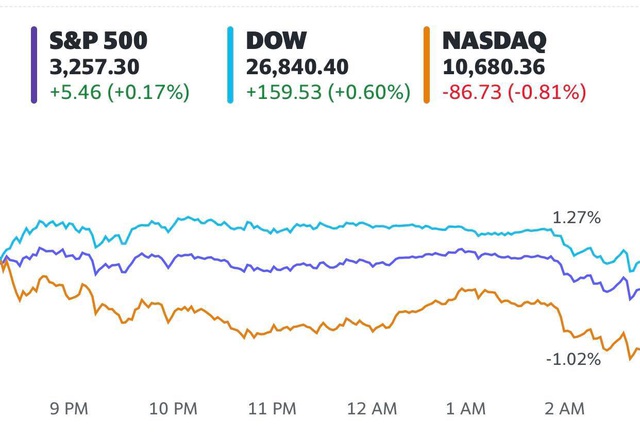 Dow Jones tăng hơn 150 điểm, Phố Wall trái chiều khi nhà đầu tư rút tiền khỏi cổ phiếu công nghệ  - Ảnh 1.