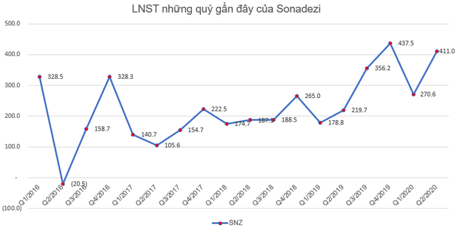 Sonadezi (SNZ) lãi 681 tỷ đồng trong 6 tháng đầu năm, tăng 71% so với cùng kỳ - Ảnh 3.