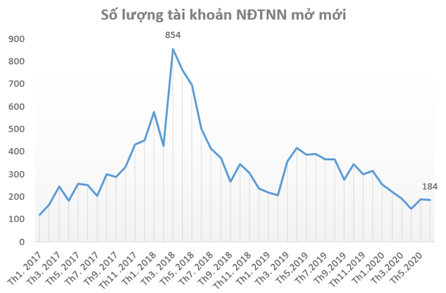 Hơn 35 nghìn tài khoản chứng khoán được nhà đầu tư nội mở mới trong tháng 6 - Ảnh 2.