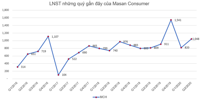 Masan Consumer (MCH) chốt quyền nhận cổ tức bằng tiền tỷ lệ 45% - Ảnh 1.