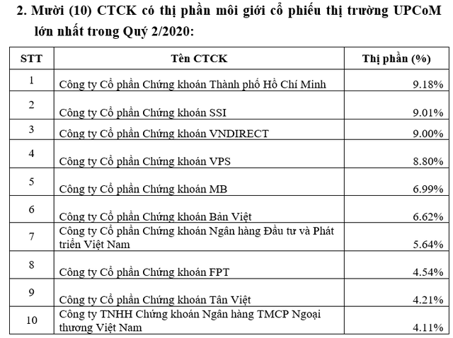 Thị phần môi giới HNX quý 2: SSI lấy lại vị trí số 1 từ tay SHS, VPS tiếp tục chiếm lĩnh thị trường phái sinh - Ảnh 2.