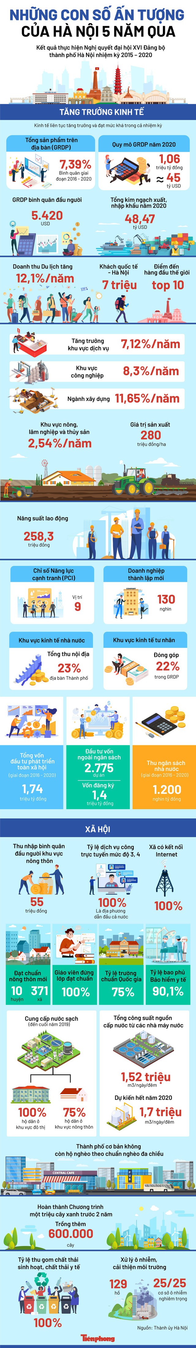Những con số ấn tượng của Hà Nội trong 5 năm qua - Ảnh 1.