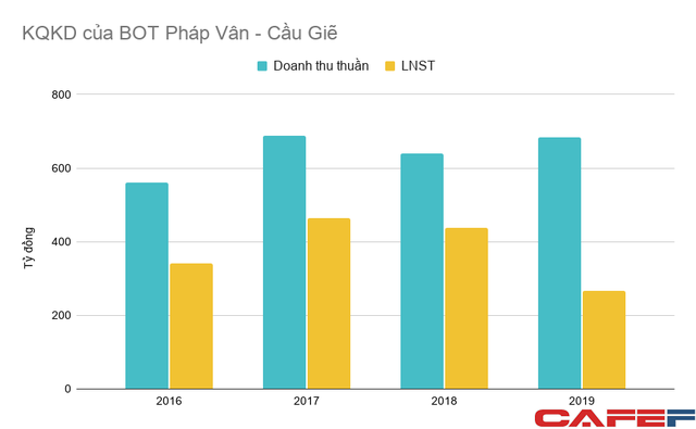 Chủ đầu tư cao tốc Pháp Vân - Cầu Giẽ lời hơn 1.500 tỷ đồng trong 4 năm chính thức thu phí - Ảnh 1.