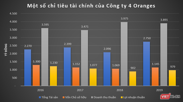 Lãi đậm như chủ sơn Mykolor: 3 đồng doanh thu lại bỏ túi 1 đồng lời, 4 Oranges “hái tiền” nghìn tỷ ở Việt Nam - Ảnh 2.