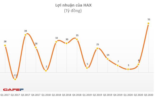 Haxaco: Quý 3 lãi sau thuế 51 tỷ đồng, tăng 264% so với cùng kỳ - Ảnh 1.