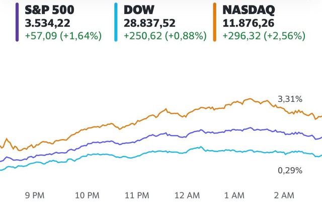 Bất chấp thông tin tiêu cực về gói kích thích, Dow Jones vẫn tăng hơn 200 điểm, Nasdaq ghi nhận phiên khởi sắc nhất trong 1 tháng  - Ảnh 1.