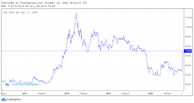 Bứt phá ngoạn mục, vốn hóa Masan tăng thêm 1 tỷ USD chỉ trong ít phiên giao dịch đầu tháng 10 - Ảnh 1.