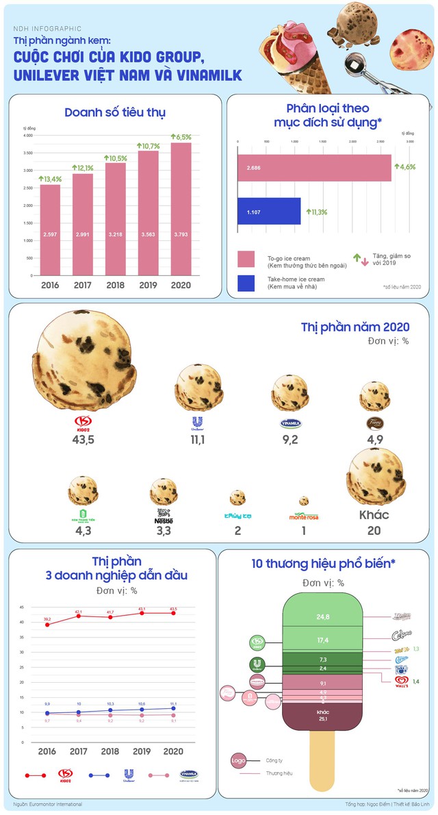 Thị phần ngành kem Việt Nam: Cuộc chơi của Kido, Unilever và Vinamilk