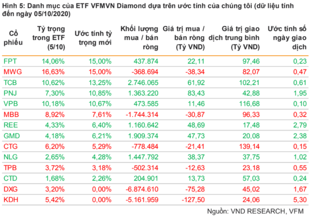 VNDiamond Index sẽ loại DXG và KDH, giảm số lượng cổ phiếu danh mục xuống còn 12 trong kỳ review tháng 10? - Ảnh 1.