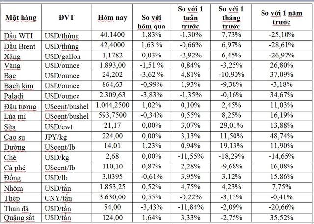 Thị trường ngày 14/10: Giá dầu tăng trở lại gần 2%, vàng rơi xuống dưới ngưỡng 1.900 USD/ounce - Ảnh 1.