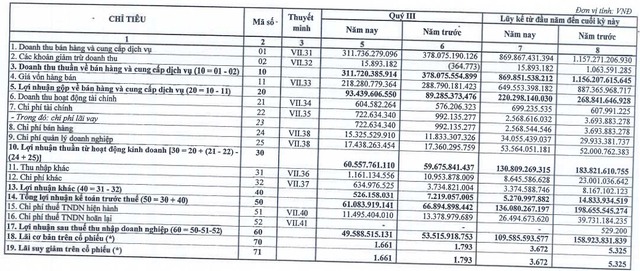 Bia Sài Gòn Miền Trung (SMB) lãi 110 tỷ đồng trong 9 tháng, vượt 28% kế hoạch năm - Ảnh 1.