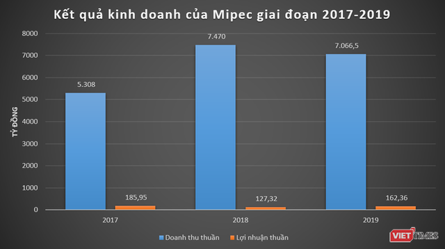 Nhóm Mipec làm ăn thế nào? - Ảnh 1.