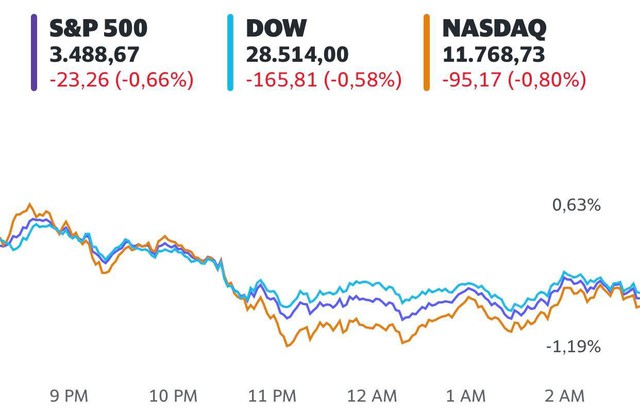 Kỳ vọng về gói kích thích mới sụt giảm, Phố Wall giảm điểm phiên thứ 2 liên tiếp, Dow Jones mất hơn 160 điểm - Ảnh 1.