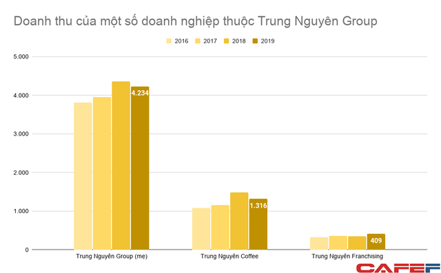 Doanh thu King Coffee lên 1.500 tỷ sau vài năm, lợi nhuận công ty mẹ Trung Nguyên Group từ 500-700 tỷ/năm rơi xuống dưới 100 tỷ - Ảnh 1.