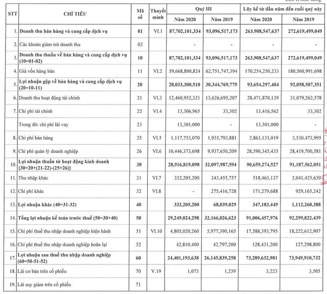 Sonadezi Long Thành (SZL): Doanh thu, lợi nhuận cùng giảm 6% trong quý 3/2020 - Ảnh 1.