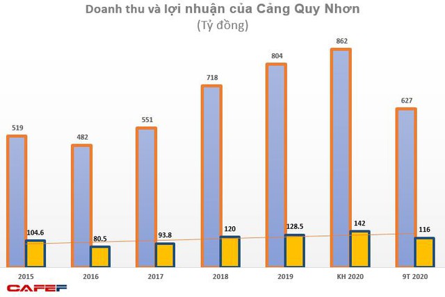 Cảng Quy Nhơn (QNP): Quý 3 lãi 32 tỷ đồng tăng 77% so với cùng kỳ - Ảnh 1.