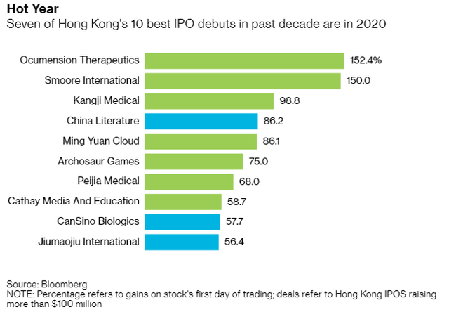 Đặt niềm tin tuyệt đối vào đợt IPO của thập kỷ, một loạt nhà môi giới cho phép nhà đầu tư dùng đòn bẩy cao gấp 20 lần khi mua cổ phiếu Ant Financial  - Ảnh 1.