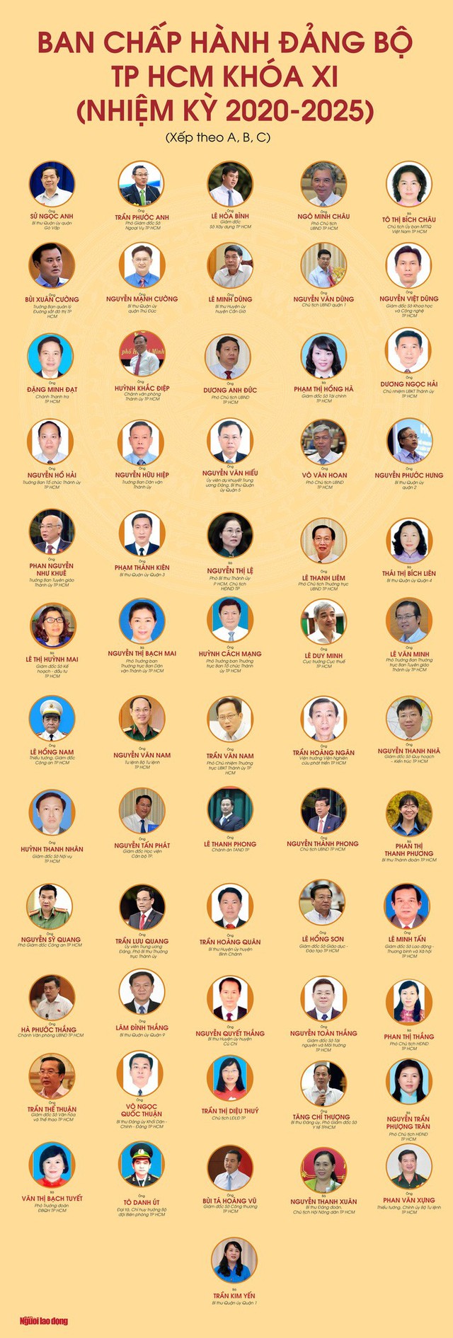 Chân dung 61 ủy viên Ban Chấp hành Đảng bộ TP HCM nhiệm kỳ 2020-2025  - Ảnh 1.