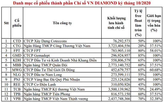 VNDiamond Index loại DXG, không thêm mới cổ phiếu trong kỳ cơ cấu tháng 10 - Ảnh 1.