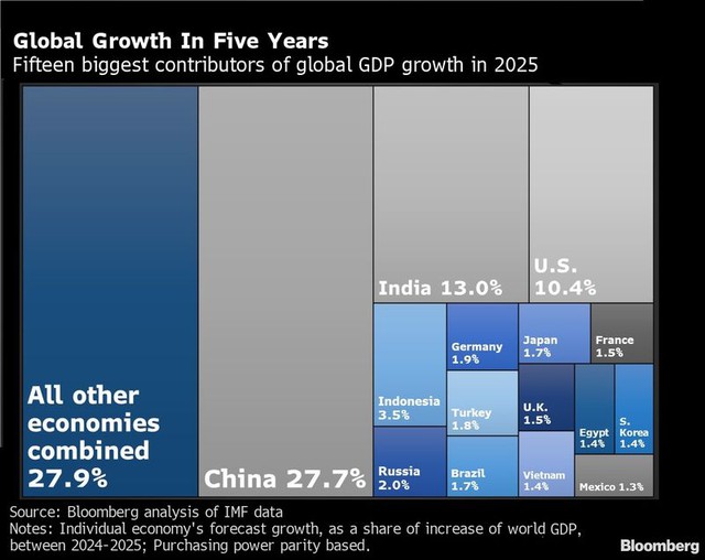Bloomberg: Tiếp tục hồi phục mạnh mẽ trong quý III, Trung Quốc ngày càng đóng vai trò quan trọng trong việc thúc đẩy kinh tế toàn cầu - Ảnh 2.