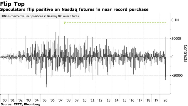 Nhà đầu cơ Mỹ đảo ngược vị thế bán chỉ số Nasdaq - Ảnh 1.