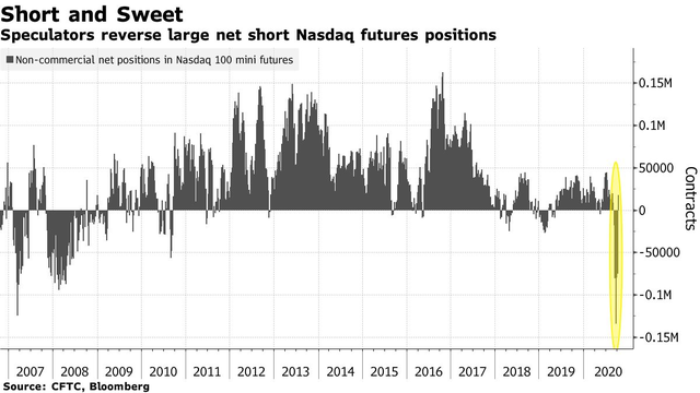 Nhà đầu cơ Mỹ đảo ngược vị thế bán chỉ số Nasdaq - Ảnh 2.