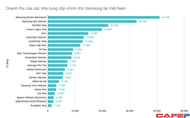 Không chỉ trực tiếp tạo ra 1,5 triệu tỷ đồng doanh thu, Samsung còn kéo theo các nhà cung ứng toàn cầu đến Việt Nam tạo ra thêm hàng trăm nghìn tỷ đồng - Ảnh 2.