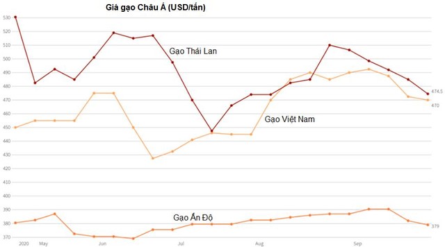 Thị trường ngày 02/10: Giá dầu, đồng giảm sâu 4%; vàng và ngô tăng khá - Ảnh 1.