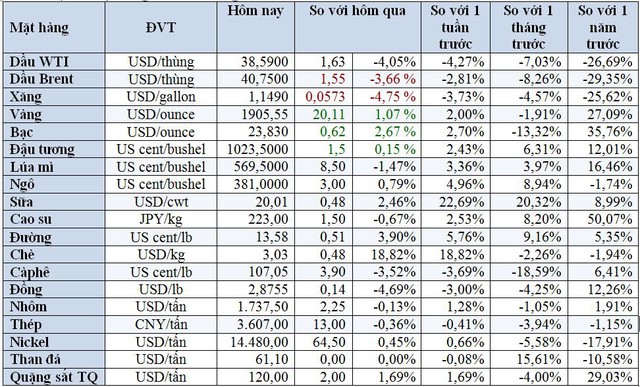 Thị trường ngày 02/10: Giá dầu, đồng giảm sâu 4%; vàng và ngô tăng khá - Ảnh 2.