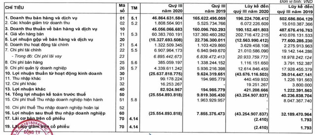 Kinh doanh dưới giá vốn, Suất ăn Hàng không Nội Bài lỗ thêm 26 tỷ đồng trong quý 3 - Ảnh 1.