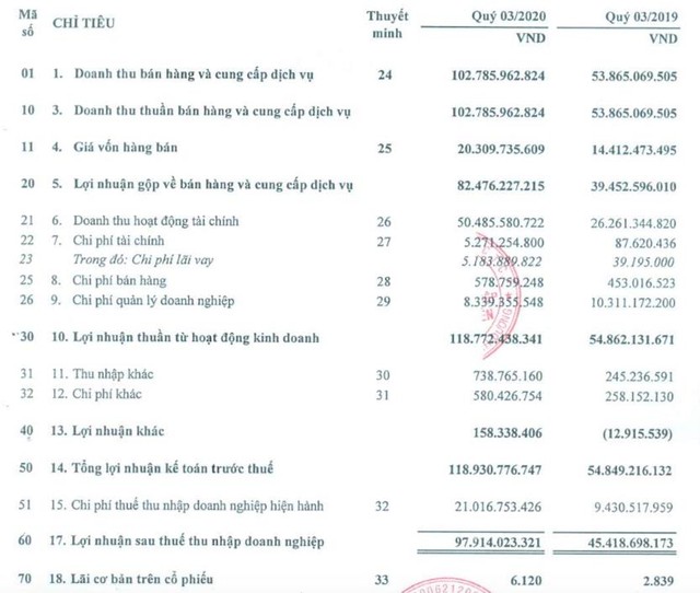 Doanh thu dồi dào, KCN Nam Tân Uyên báo lãi 98 tỷ đồng trong quý 3 cao gấp 2 lần cùng kỳ - Ảnh 2.